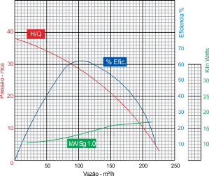 Curva de Desempenho da Bomba