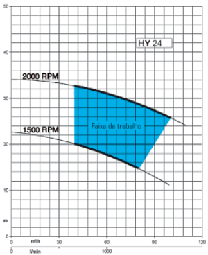 Curva de Desempenho da Bomba